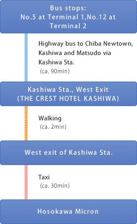 From Narita airport