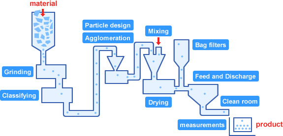 chematic view of the process