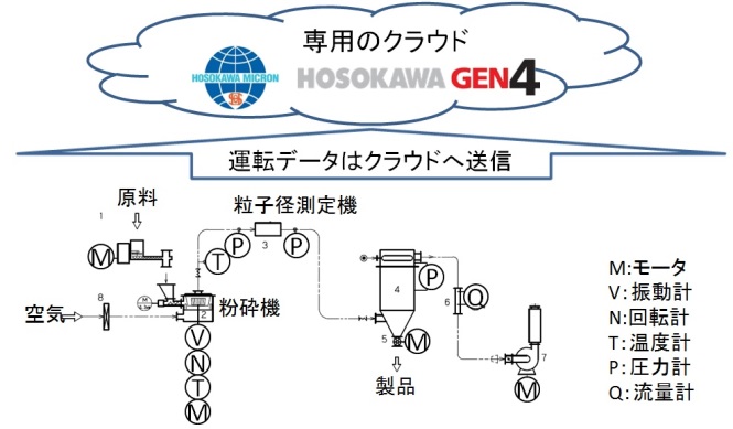 HOSOKAWA GEN4, IIoT service