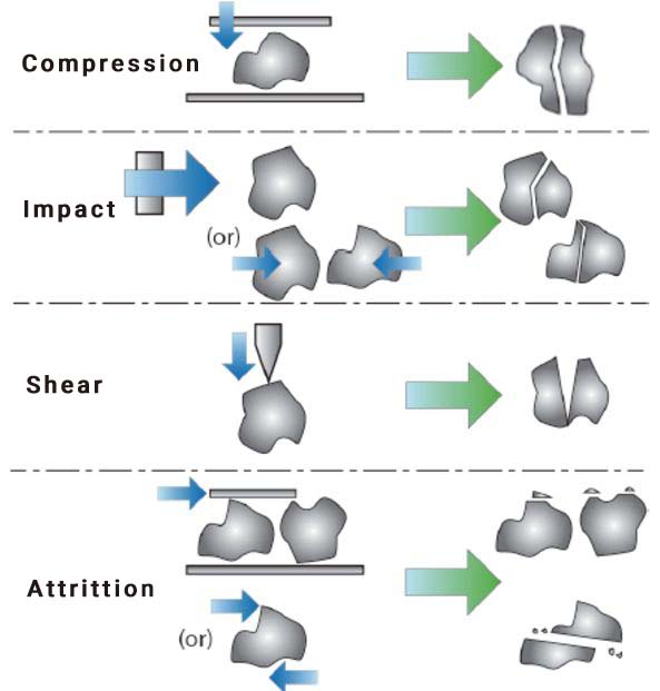 Forces and mill