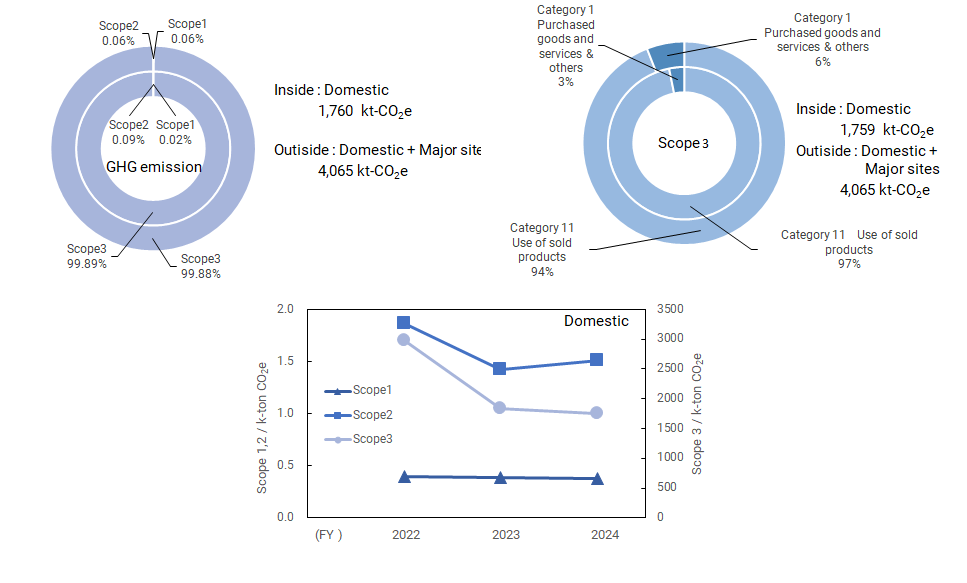 GHG emission