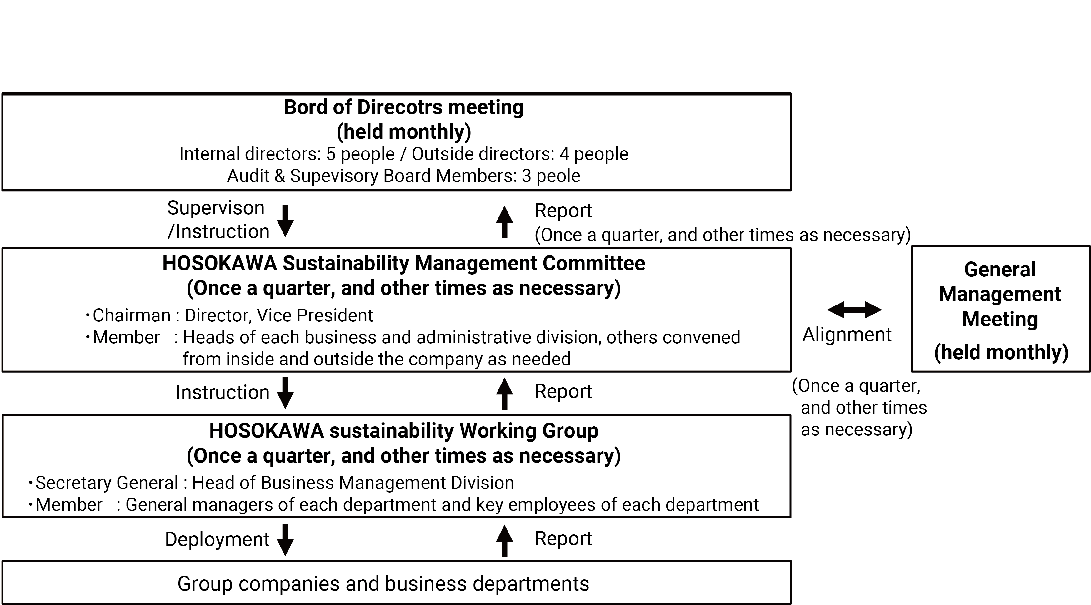 Organization of TCFD