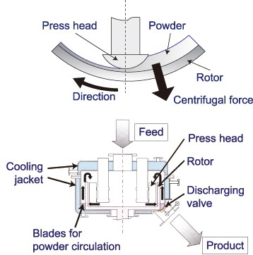 Micron Labomixer LV – Hosokawa Micron Powder Systems