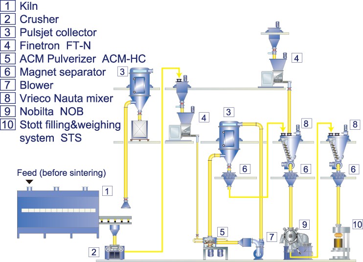 Flow of grinding & surface enhancement system with dry air