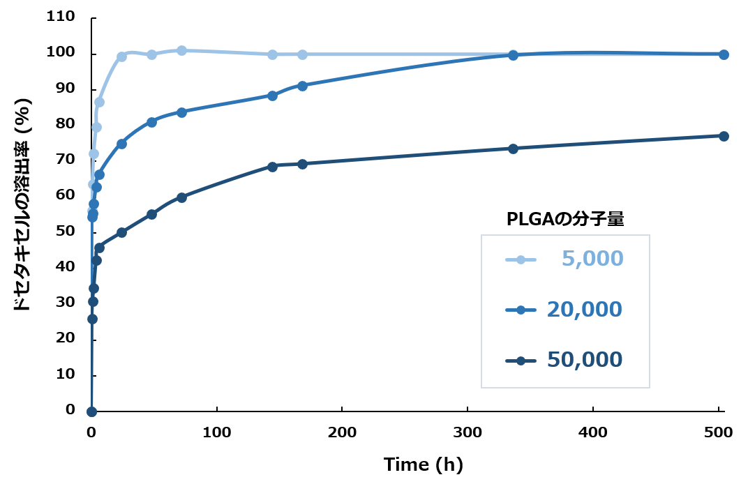 ドセタキセル封入PLGAナノ粒子（分子量違い3種）の溶出挙動