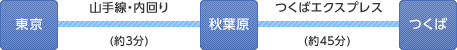 東京→秋葉原→つくば