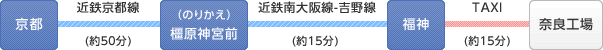 京都→（のりかえ）橿原神宮前→福神→奈良工場