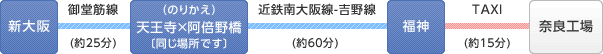 新大阪→（のりかえ）天王寺×阿倍野橋〔同じ場所です〕→福神→奈良工場