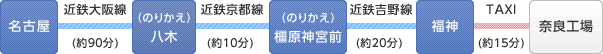 名古屋→（のりかえ）八木→（のりかえ）橿原神宮前→（福神→奈良工場