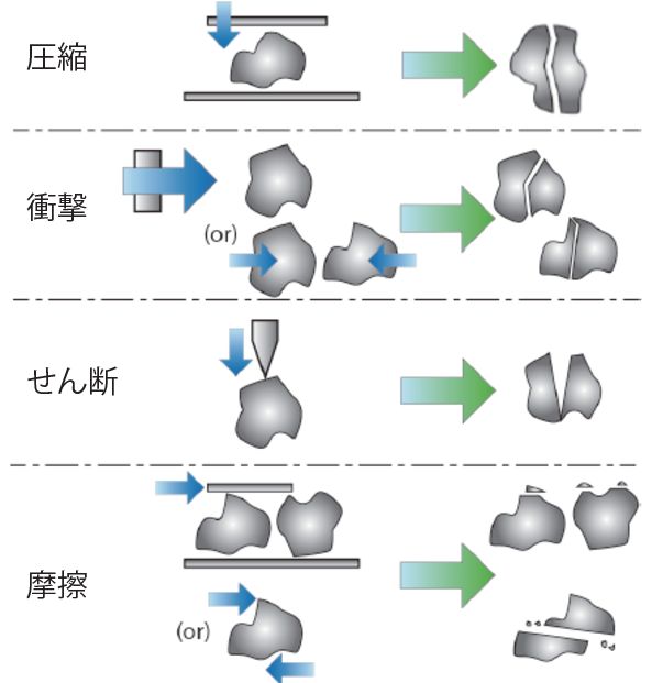 Forces and mill