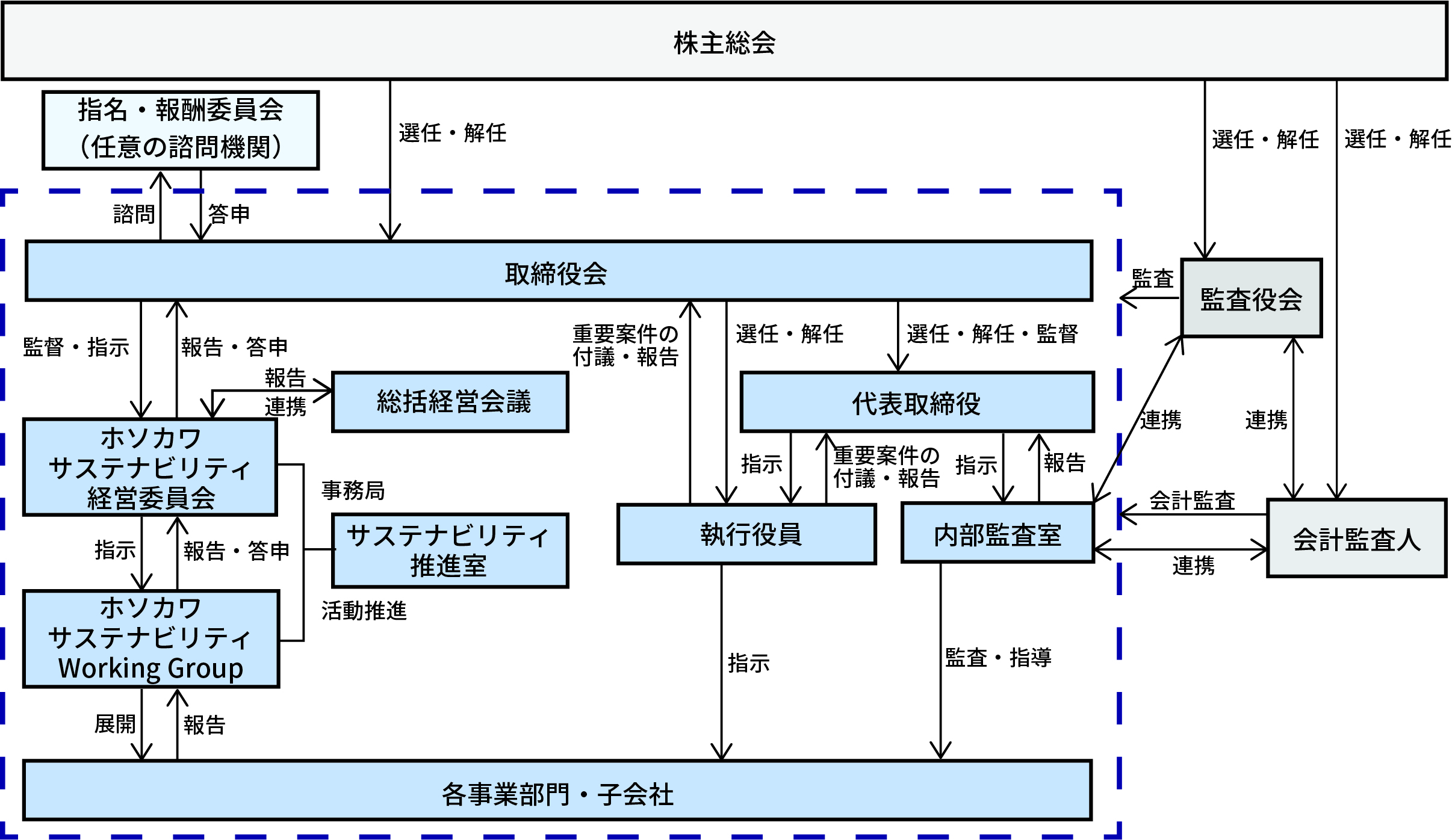 CGC体制図