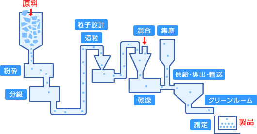 フロー図