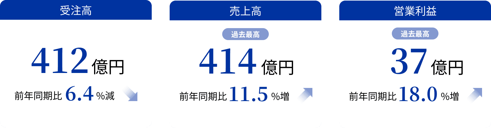 受注高412億円前年同期比6.4%減 売上高過去最高414億円前年同期比11.5%増 営業利益過去最高37億円前年同期比18.0%増