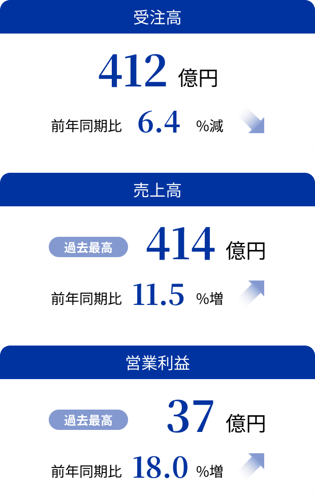 受注高412億円前年同期比6.4%減 売上高過去最高414億円前年同期比11.5%増 営業利益過去最高37億円前年同期比18.0%増