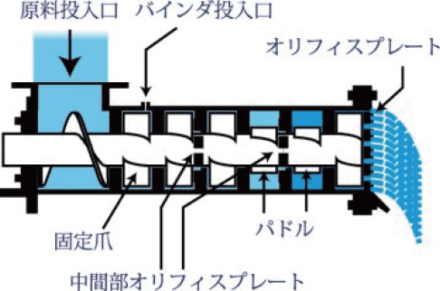 エクストルードミックス