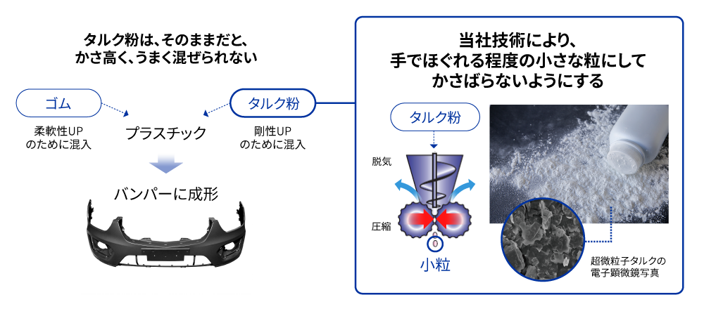 クルマのバンパーに使われるタルク