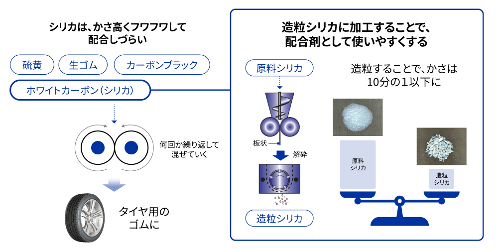タイヤ用シリカ（ホワイトカーボン）​