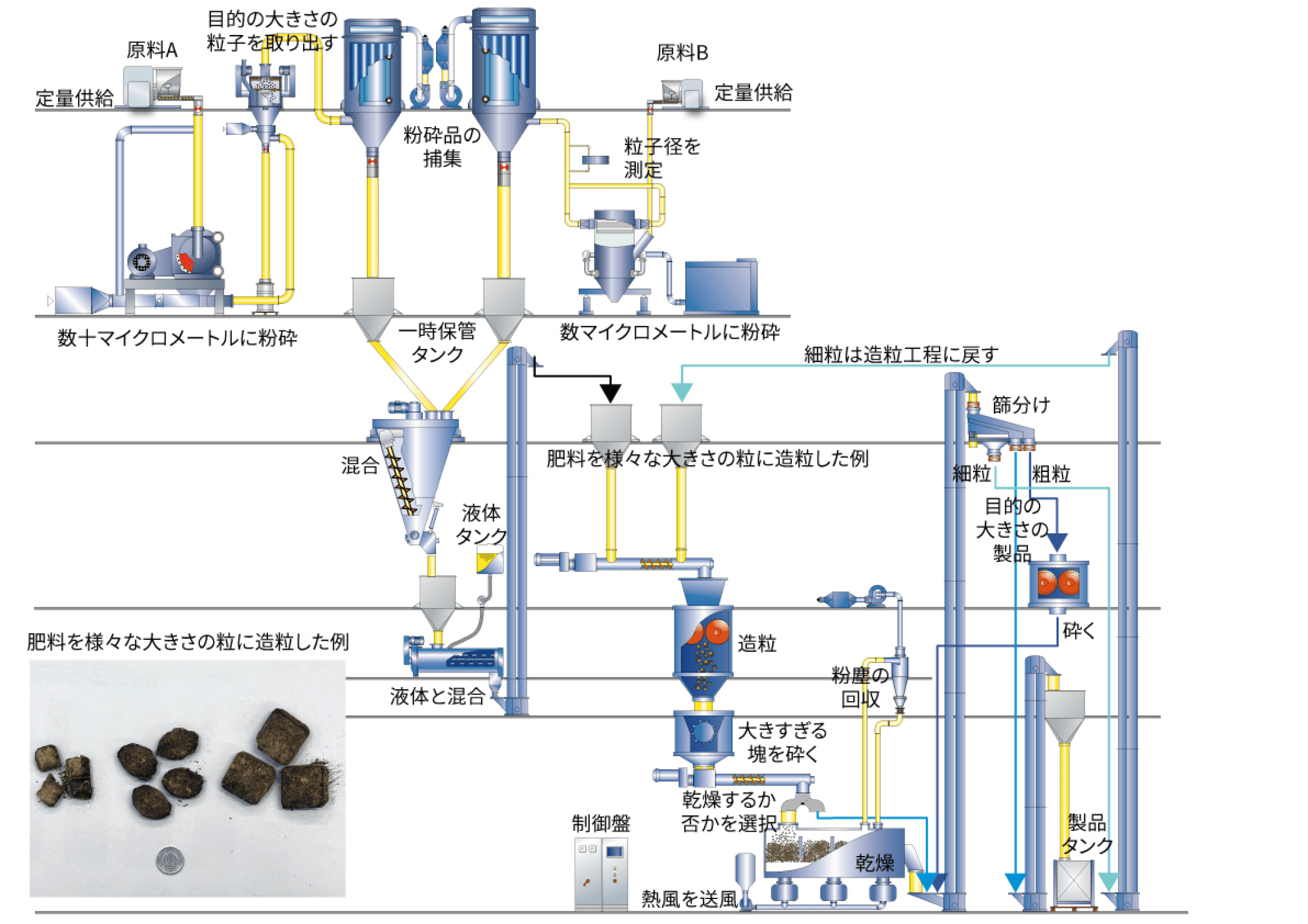 造粒技術を活かしたシステム展開
