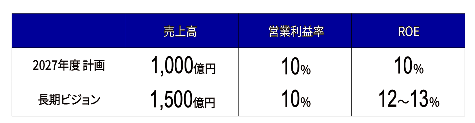 2027年度計画長期ビジョン