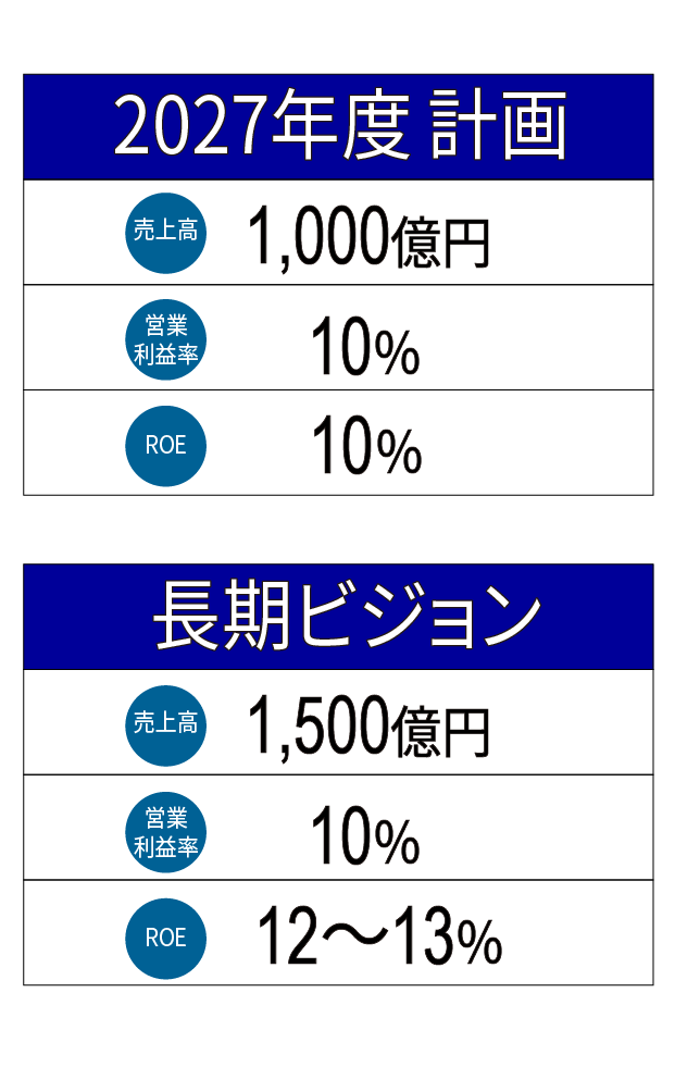 2027年度計画長期ビジョン
