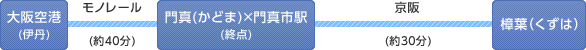 大阪空港(伊丹)→門真(かどま)×門真市駅(終点)→樟葉（くずは）