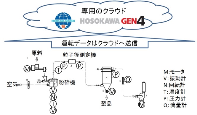 IIoT