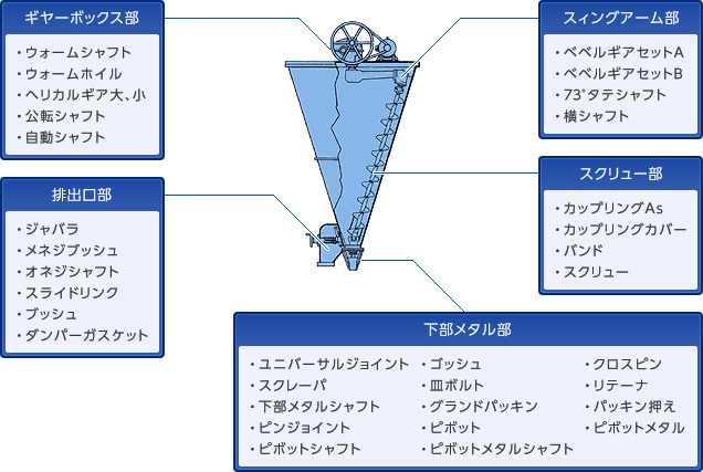 ナウタミキサーの主要消耗部品