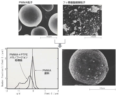 PMMA粒子の表面に超微細なフッ素樹脂粒子を融合させる